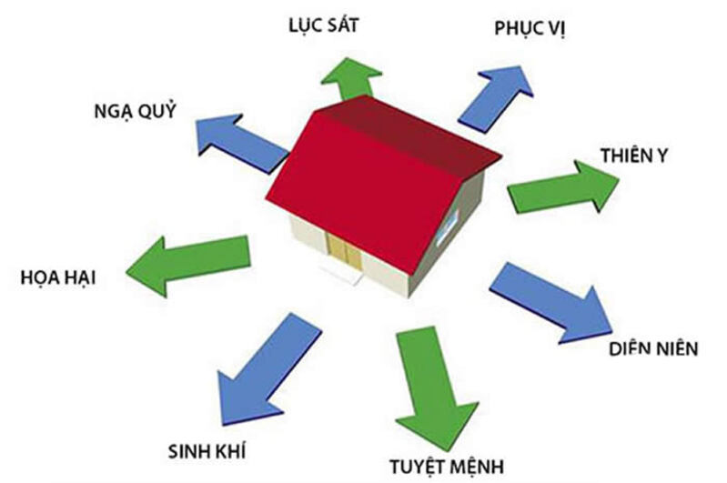 Một số hướng nhà xấu phổ biến theo Bát Trạch