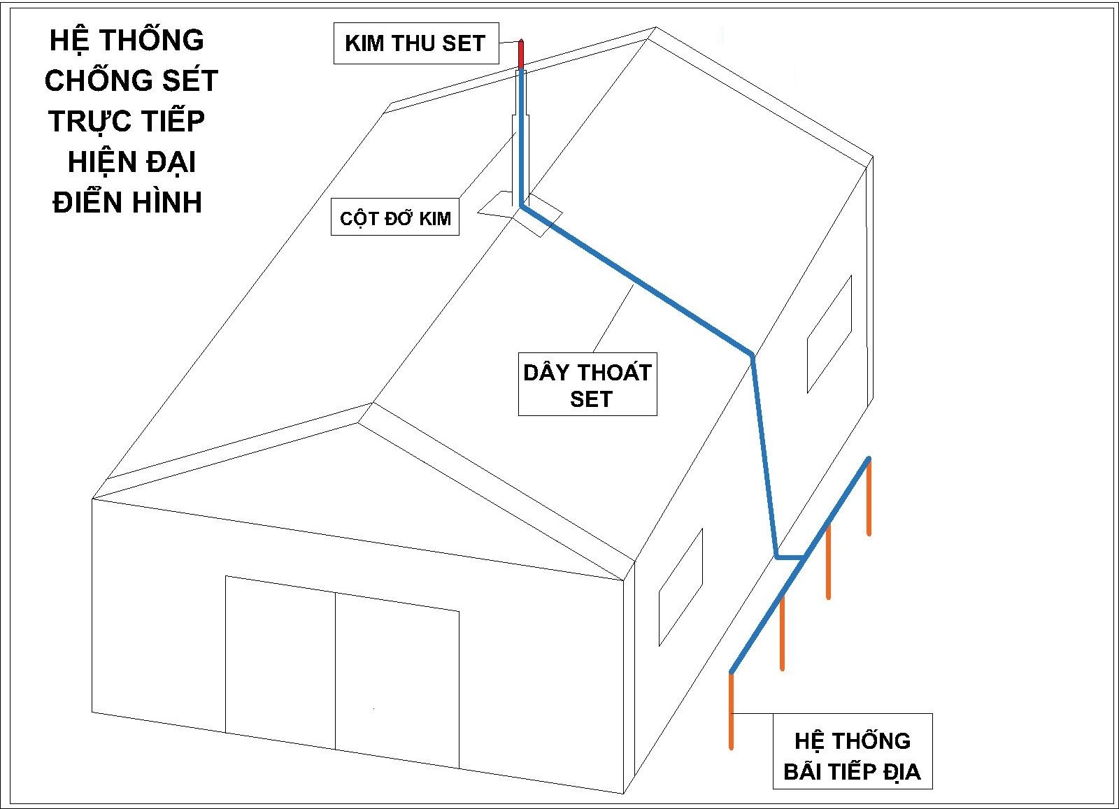 Làm chống sét là gì và tại sao cần thiết