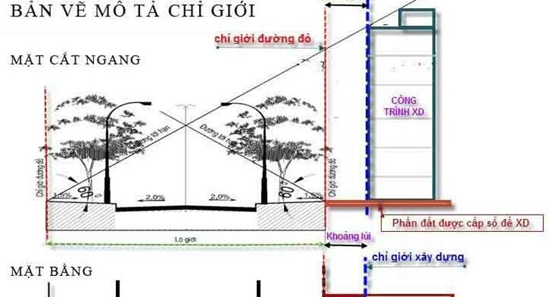 Lộ giới là gì