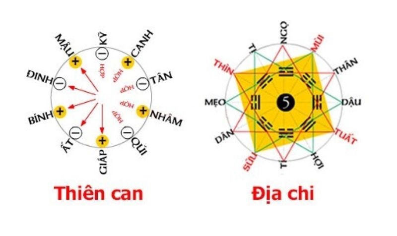Xem ngày dựa theo Can Chi và Ngũ Hành